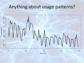 Anything about usage patterns? 