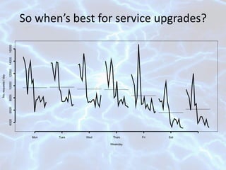 So when’s best for service upgrades? 