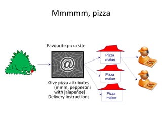Mmmmm, pizza Pizza  maker Favourite pizza site Give pizza attributes (mmm, pepperoni with jalapeños) Delivery instructions Pizza  maker Pizza  maker 