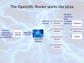 The OpenURL Router works like pizza e.g. on citeulike Student / researcher: reference for journal article Institutional Resolver Institutional Resolver Institutional Resolver Institutional Resolver Redirect  request openURL request Publisher Redirect request to best available source Institutional Repository Others OpenURL Router 