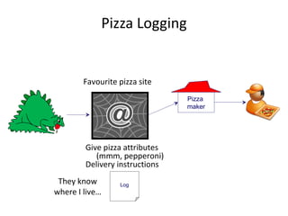 Pizza Logging Favourite pizza site Give pizza attributes (mmm, pepperoni) Delivery instructions Pizza  maker They know where I live… Log 