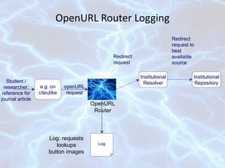OpenURL Router Logging e.g. on citeulike Student / researcher: reference for journal article Institutional Resolver Redirect  request openURL request Redirect request to best available source Institutional Repository OpenURL Router Log: requests lookups button images Log 