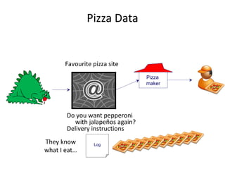Pizza Data Favourite pizza site They know what I eat… Log Pizza  maker Do you want pepperoni with jalapeños again? Delivery instructions 