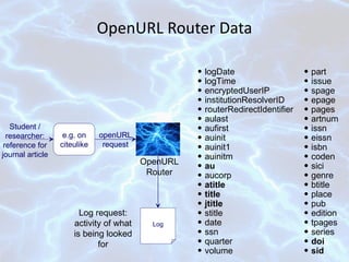 OpenURL Router Data e.g. on citeulike Student / researcher: reference for journal article openURL request OpenURL Router Log request: activity of what is being looked for Log logDate logTime encryptedUserIP institutionResolverID routerRedirectIdentifier aulast aufirst auinit auinit1 auinitm au aucorp atitle title jtitle stitle date ssn quarter volume part issue spage epage pages artnum issn eissn isbn coden sici genre btitle place pub edition tpages series doi sid 