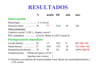 RESULTADOS N media DE min max Intervención Hemorragia:  ………………  4  (3 leves) Duración (min):  ………….  30 77 25,8 45 120 Otras actuaciones :  Litotricia vesical 3, UIE 1,  biopsia vesical 1 RTU simultánea  ………..  12 (Lob. Medio 8 y RTU inicial 4)  Postoperatorio inmediato Lavado (horas):  …………  28 17 10,3 0 48  (<8h.=10) Sonda (horas):  ………….  27 36,9 15,3 18 72  (<24h.=12) Hospitalización (horas):  ..  39 56 30 24 144 * (<24h=9) Complicaciones: Fibrilación (pasa a UCI): 1 Apertura seno venoso:  1 (*) Paciente con trastorno de la personalidad, Insuf. Renal con ureterohidronefrosis y LTS vesical. 