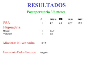 RESULTADOS Postoperatorio 3/6 meses   N media DE min max PSA 11 4,2 4,1 0,37 13,9 Flujometría Qmax: 11 20,3 Volumen 11 200 Micciones 0/1 vez noche : 10/12 Hematuria/Dolor/Escozor : ninguno 
