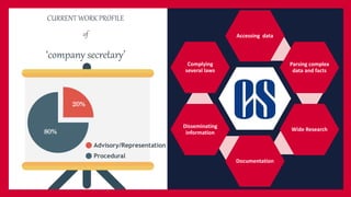 Accessing data
Parsing complex
data and facts
Wide Research
Documentation
Disseminating
information
Complying
several laws
Advisory/Representation
CURRENT WORK PROFILE
of
‘company secretary’
Procedural
80%
20%
 