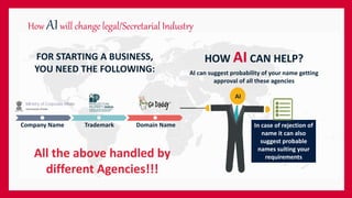 FOR STARTING A BUSINESS,
YOU NEED THE FOLLOWING:
How AIwill change legal/Secretarial Industry
In case of rejection of
name it can also
suggest probable
names suiting your
requirements
HOW AI CAN HELP?
AI can suggest probability of your name getting
approval of all these agencies
Company Name
All the above handled by
different Agencies!!!
Trademark Domain Name
AI
 