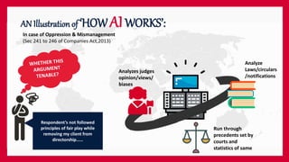 In case of Oppression & Mismanagement
(Sec 241 to 246 of Companies Act,2013)
AN Illustration of ‘HOW AIWORKS’:
Respondent’s not followed
principles of fair play while
removing my client from
directorship……
Analyze
Laws/circulars
/notifications
Run through
precedents set by
courts and
statistics of same
Analyzes judges
opinion/views/
biases
 