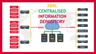 LEGAL
TAXATION
ACCOUNT
S
FACTORY
LEGAL
TAXATION
ACCOUNT
S
FACTORY
LEGAL
TAXATION
ACCOUNT
S
FACTORY
COMPANY
[A]
COMPANY
[C]
STOCK
EXCHANGE
ROC
RBI
SEBI
INCOME TAX
CUSTOM
/EXCISE
STAKEHOLD
ERS
PUBLIC
COMPANY
[B]
XBRL
CENTRALISED
INFORMATION
DEPOSITORY
 