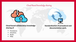 Standardization of procedural and
documentation work.
Cloud Based knowledge sharing
Cloud based collaborative knowledge
sharing of
 Procedures
 Checklists
 Books
 FAQs
 