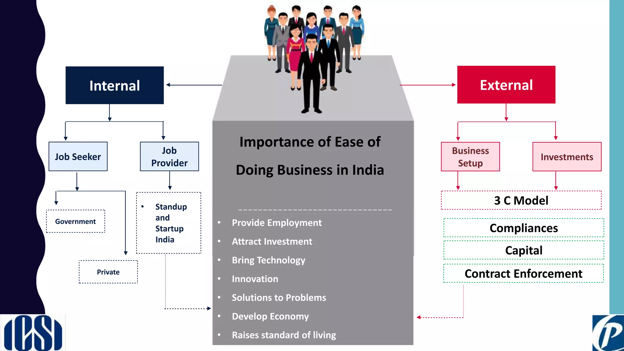 EASE OF DOING BUSINESS IN INDIA | PPTX