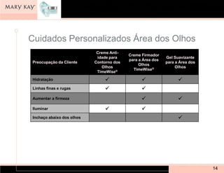 Cuidados Personalizados Área dos Olhos
                            Creme Anti-
                                          Creme Firmador
                            idade para                      Gel Suavizante
                                          para a Área dos
Preocupação da Cliente     Contorno dos                     para a Área dos
                                               Olhos
                              Olhos                              Olhos
                                            TimeWise®
                            TimeWise®
Hidratação                                                      
Linhas finas e rugas                           
Aumentar a firmeza                                               
Iluminar                                       
Inchaço abaixo dos olhos                                          




                                                                              14
 