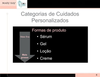 Categorias de Cuidados
    Personalizados
            Formas de produto
Mais fina     • Sérum
              • Gel
              • Loção
 Mais
grossa
              • Creme


                                6
 