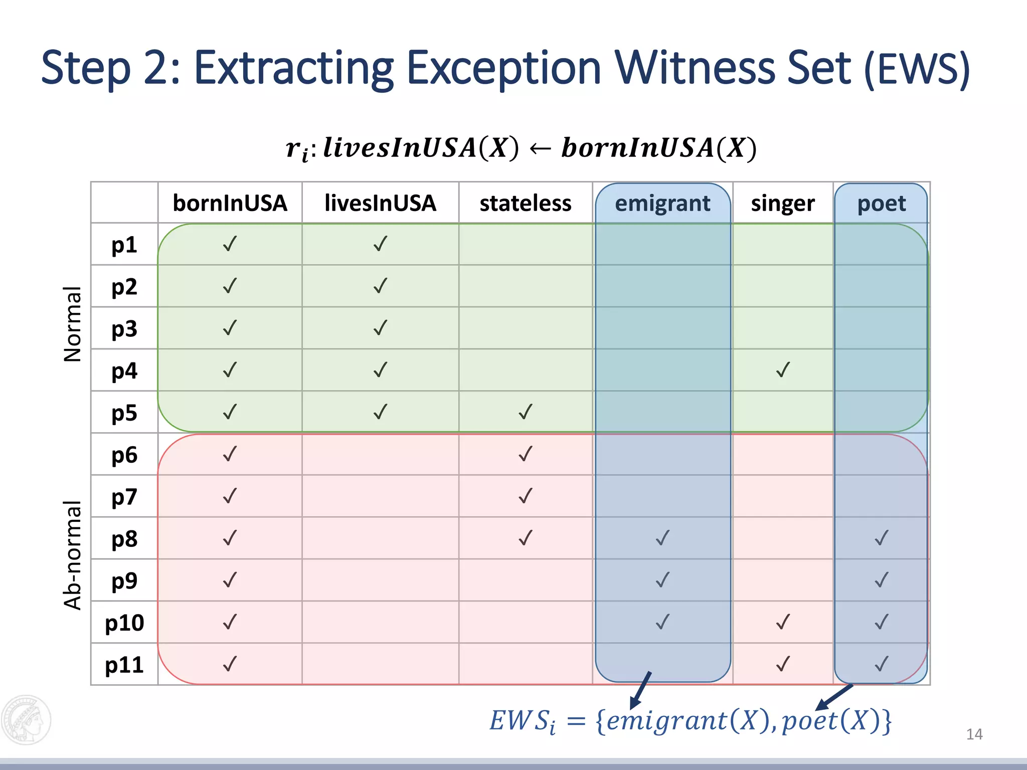 bornInUSA livesInUSA stateless emigrant singer poet
p1 ✓ ✓
p2 ✓ ✓
p3 ✓ ✓
p4 ✓ ✓ ✓
p5 ✓ ✓ ✓
p6 ✓ ✓
p7 ✓ ✓
p8 ✓ ✓ ✓ ✓
p9 ✓ ✓ ✓
p10 ✓ ✓ ✓ ✓
p11 ✓ ✓ ✓
𝒓𝒊: 𝒍𝒊𝒗𝒆𝒔𝑰𝒏𝑼𝑺𝑨 𝑿 ← 𝒃𝒐𝒓𝒏𝑰𝒏𝑼𝑺𝑨(𝑿)
NormalAb-normalStep 2: Extracting Exception Witness Set (EWS)
14
𝐸𝑊𝑆𝑖 = {𝑒𝑚𝑖𝑔𝑟𝑎𝑛𝑡 𝑋 , 𝑝𝑜𝑒𝑡 𝑋 }
 
