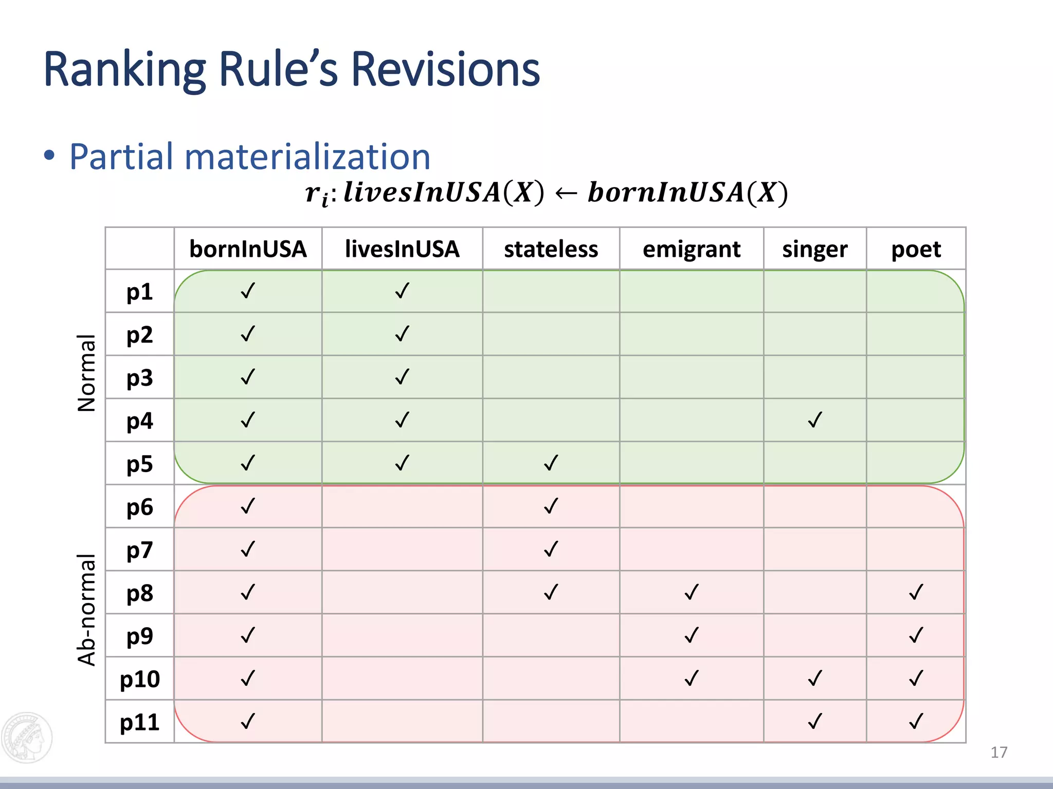 • Partial materialization
Ranking Rule’s Revisions
17
bornInUSA livesInUSA stateless emigrant singer poet
p1 ✓ ✓
p2 ✓ ✓
p3 ✓ ✓
p4 ✓ ✓ ✓
p5 ✓ ✓ ✓
p6 ✓ ✓
p7 ✓ ✓
p8 ✓ ✓ ✓ ✓
p9 ✓ ✓ ✓
p10 ✓ ✓ ✓ ✓
p11 ✓ ✓ ✓
𝒓𝒊: 𝒍𝒊𝒗𝒆𝒔𝑰𝒏𝑼𝑺𝑨 𝑿 ← 𝒃𝒐𝒓𝒏𝑰𝒏𝑼𝑺𝑨(𝑿)
NormalAb-normal
 