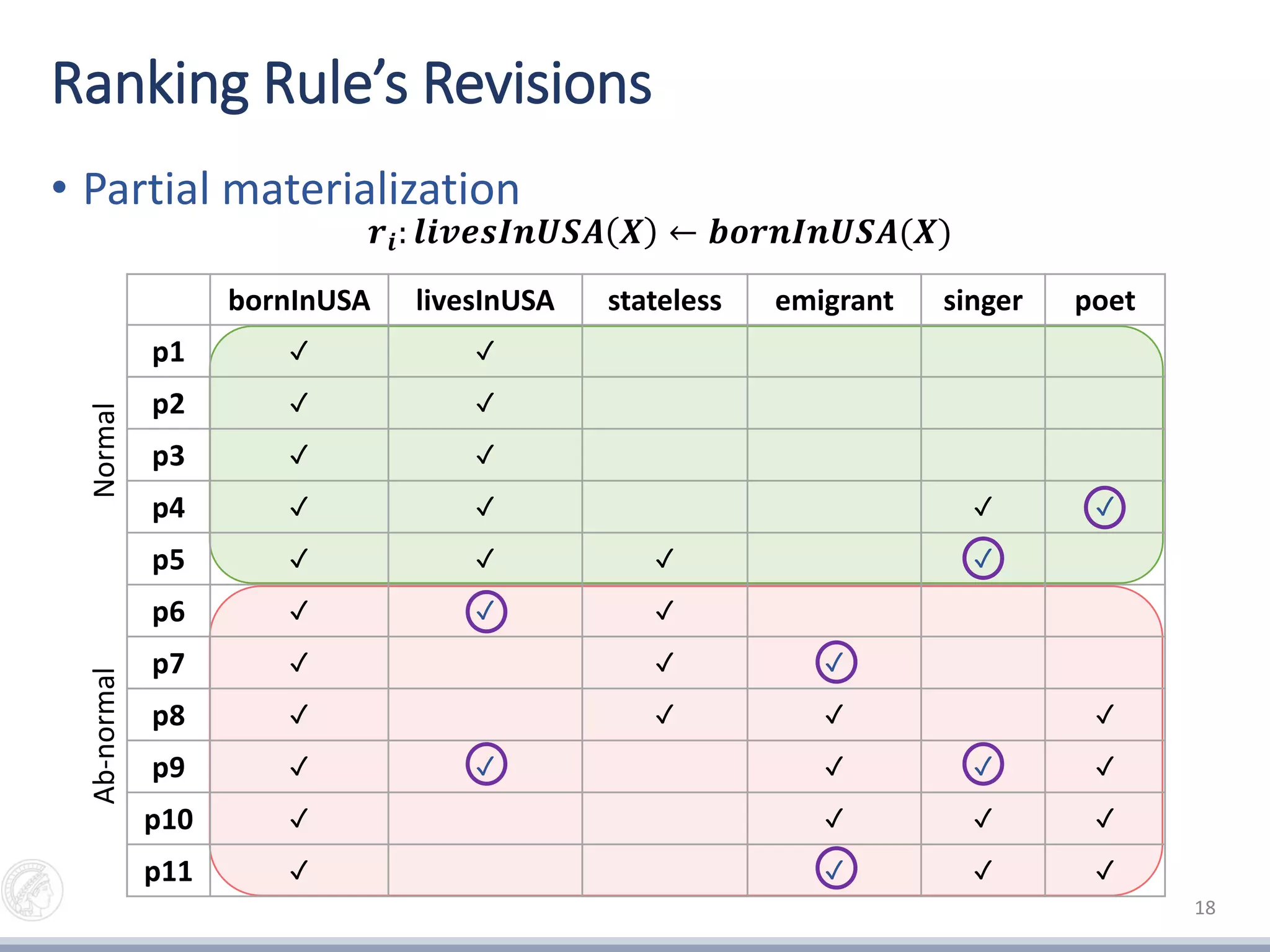 • Partial materialization
bornInUSA livesInUSA stateless emigrant singer poet
p1 ✓ ✓
p2 ✓ ✓
p3 ✓ ✓
p4 ✓ ✓ ✓ ✓
p5 ✓ ✓ ✓ ✓
p6 ✓ ✓ ✓
p7 ✓ ✓ ✓
p8 ✓ ✓ ✓ ✓
p9 ✓ ✓ ✓ ✓ ✓
p10 ✓ ✓ ✓ ✓
p11 ✓ ✓ ✓ ✓
𝒓𝒊: 𝒍𝒊𝒗𝒆𝒔𝑰𝒏𝑼𝑺𝑨 𝑿 ← 𝒃𝒐𝒓𝒏𝑰𝒏𝑼𝑺𝑨(𝑿)
NormalAb-normalRanking Rule’s Revisions
18
 