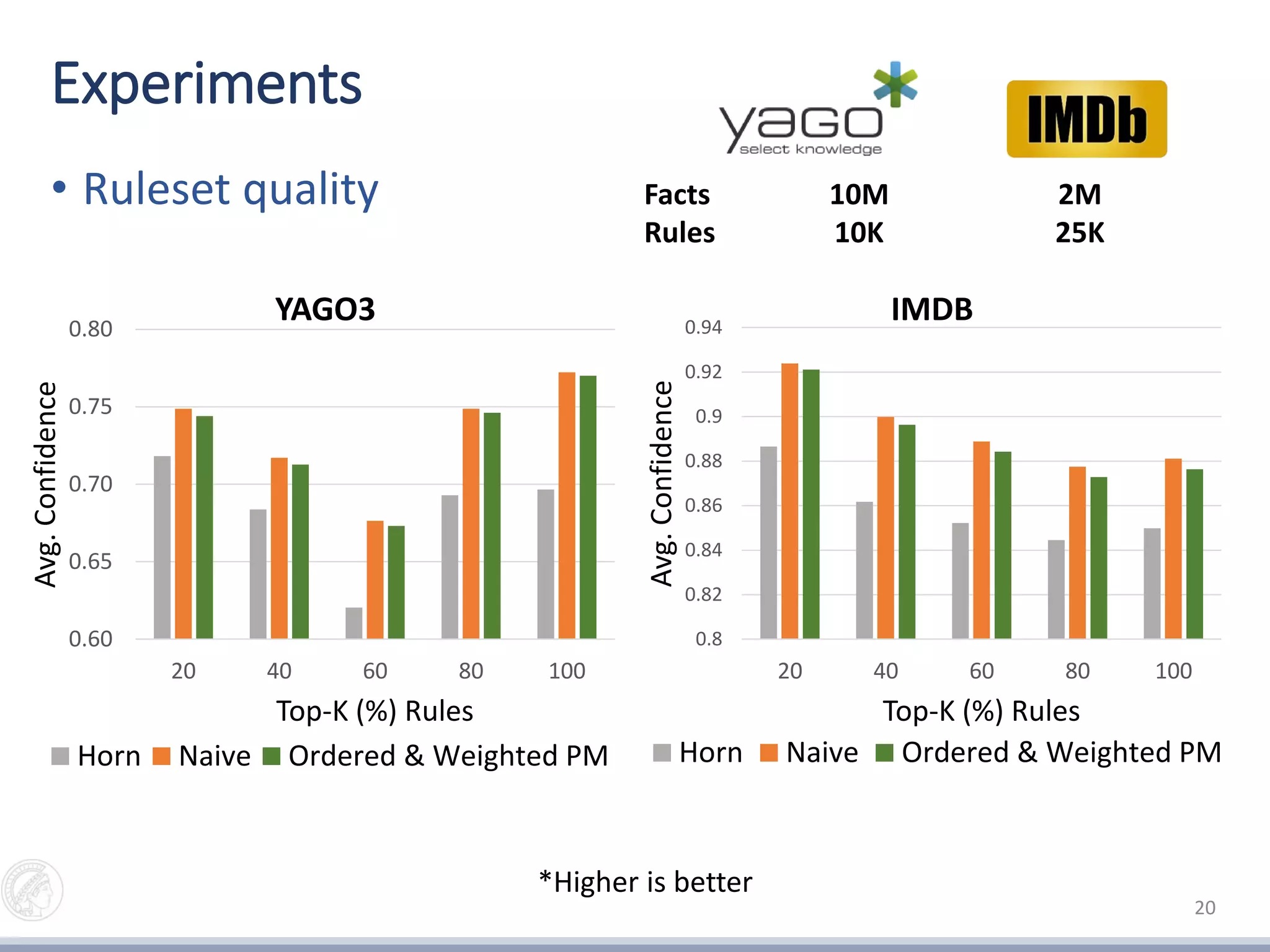 Experiments
• Ruleset quality
20
*Higher is better
0.60
0.65
0.70
0.75
0.80
20 40 60 80 100
Avg.Confidence
Top-K (%) Rules
YAGO3
Horn Naive Ordered & Weighted PM
0.8
0.82
0.84
0.86
0.88
0.9
0.92
0.94
20 40 60 80 100Avg.Confidence
Top-K (%) Rules
IMDB
Horn Naive Ordered & Weighted PM
Facts 10M 2M
Rules 10K 25K
 