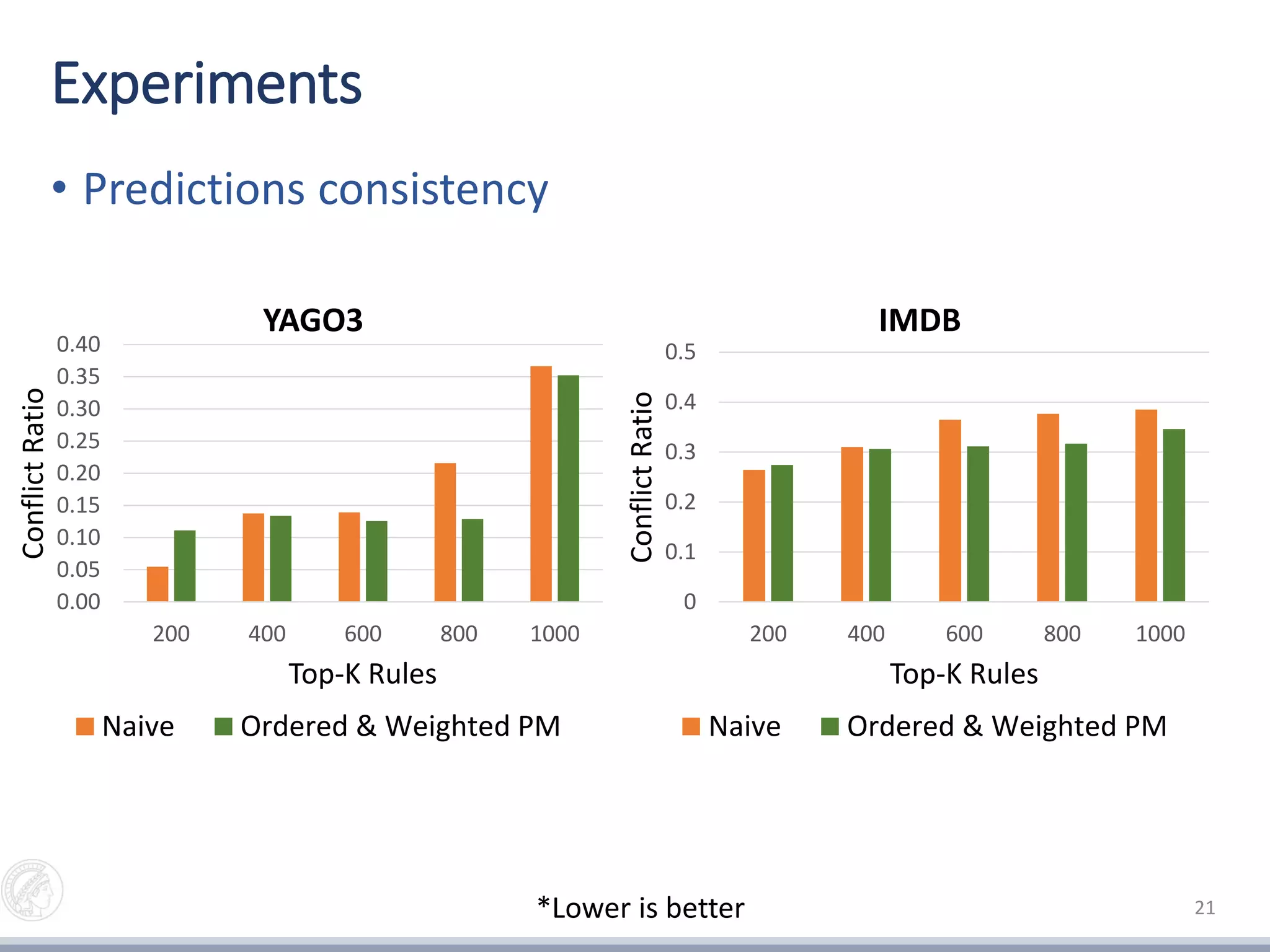 Experiments
• Predictions consistency
21*Lower is better
0.00
0.05
0.10
0.15
0.20
0.25
0.30
0.35
0.40
200 400 600 800 1000
ConflictRatio
Top-K Rules
YAGO3
Naive Ordered & Weighted PM
0
0.1
0.2
0.3
0.4
0.5
200 400 600 800 1000ConflictRatio
Top-K Rules
IMDB
Naive Ordered & Weighted PM
 