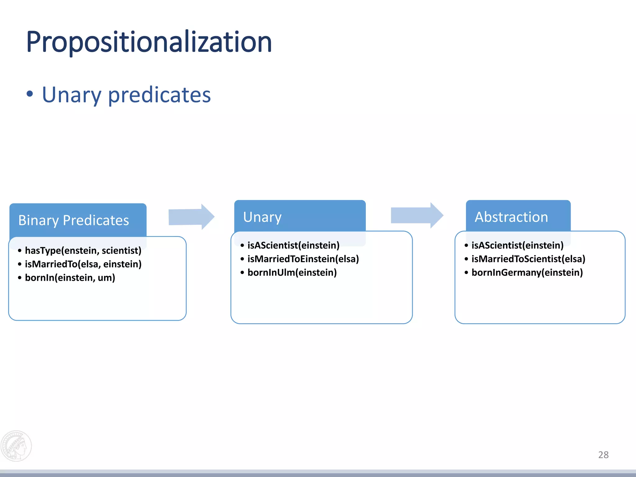 Propositionalization
• Unary predicates
28
Binary Predicates
• hasType(enstein, scientist)
• isMarriedTo(elsa, einstein)
• bornIn(einstein, um)
Unary
• isAScientist(einstein)
• isMarriedToEinstein(elsa)
• bornInUlm(einstein)
Abstraction
• isAScientist(einstein)
• isMarriedToScientist(elsa)
• bornInGermany(einstein)
 