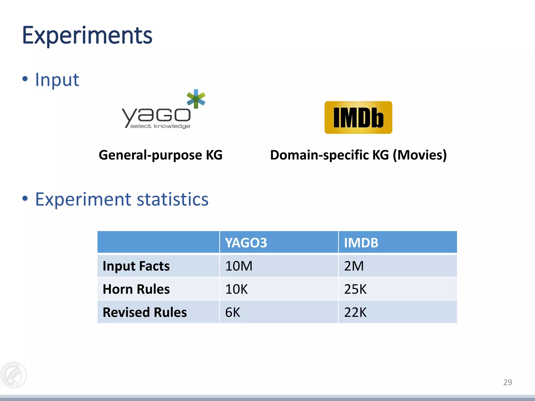 Experiments
• Input
• Experiment statistics
29
YAGO3 IMDB
Input Facts 10M 2M
Horn Rules 10K 25K
Revised Rules 6K 22K
General-purpose KG Domain-specific KG (Movies)
 