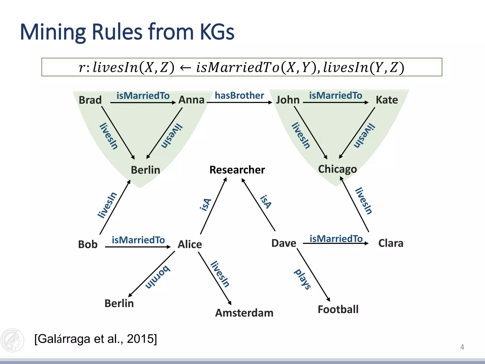 Mining Rules from KGs
4
𝑟: 𝑙𝑖𝑣𝑒𝑠𝐼𝑛 𝑋, 𝑍 ← 𝑖𝑠𝑀𝑎𝑟𝑟𝑖𝑒𝑑𝑇𝑜 𝑋, 𝑌 , 𝑙𝑖𝑣𝑒𝑠𝐼𝑛(𝑌, 𝑍)
Amsterdam
isMarriedToJohn Kate
Chicago
isMarriedToBrad Anna
Berlin
hasBrother
isMarriedToDave ClaraisMarriedToBob Alice
Researcher
Berlin Football
[Galárraga et al., 2015]
 