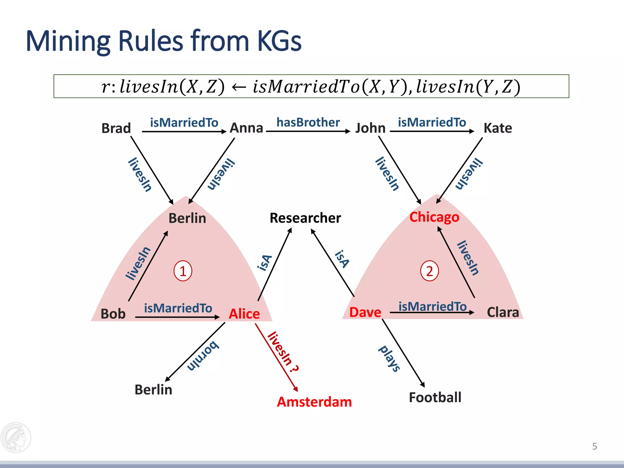 Mining Rules from KGs
5
𝑟: 𝑙𝑖𝑣𝑒𝑠𝐼𝑛 𝑋, 𝑍 ← 𝑖𝑠𝑀𝑎𝑟𝑟𝑖𝑒𝑑𝑇𝑜 𝑋, 𝑌 , 𝑙𝑖𝑣𝑒𝑠𝐼𝑛(𝑌, 𝑍)
Amsterdam
isMarriedToJohn Kate
Chicago
isMarriedToBrad Anna
Berlin
hasBrother
isMarriedToDave ClaraisMarriedToBob Alice
Researcher
Berlin Football
1 2
 