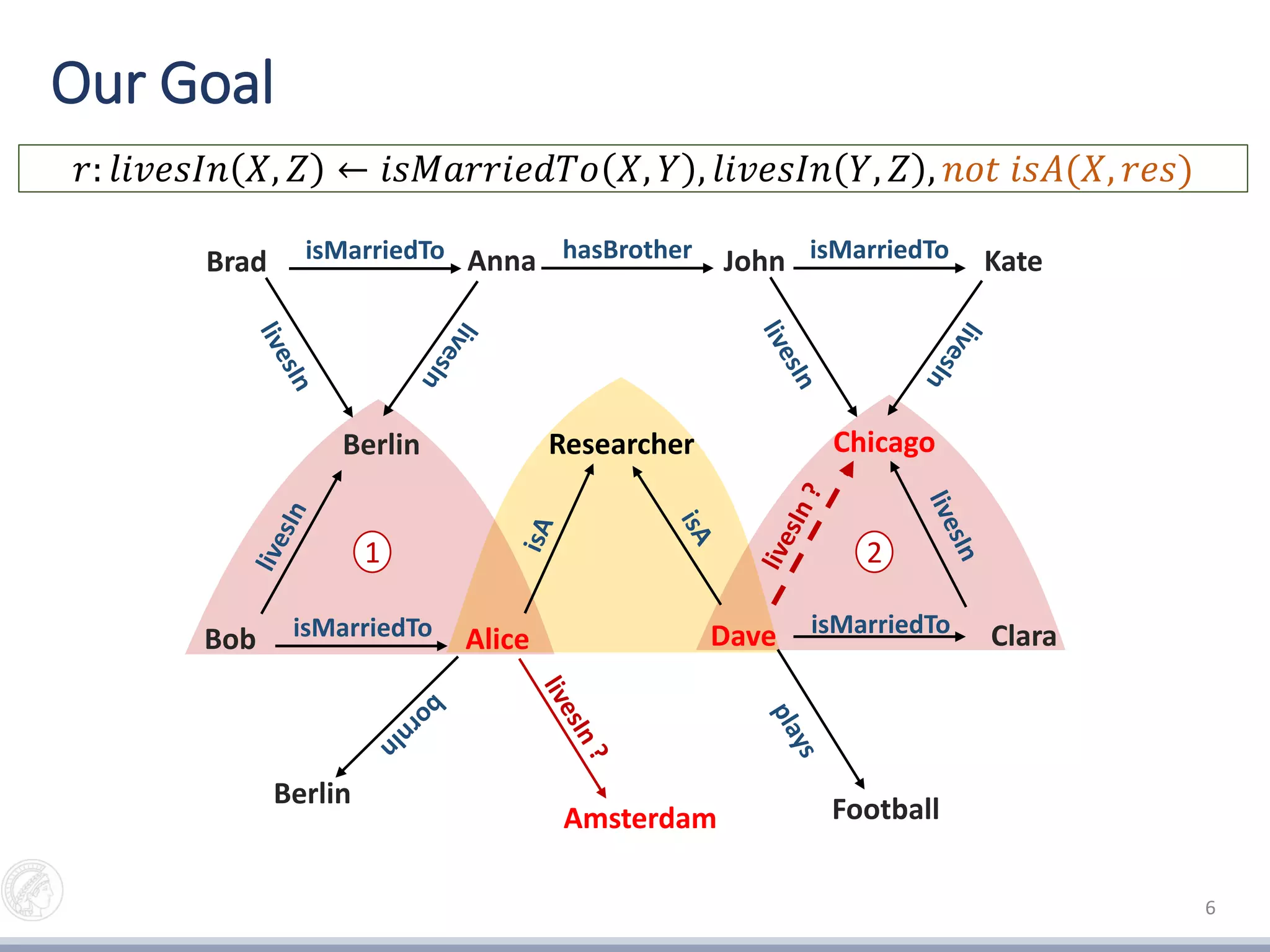 Our Goal
6
𝑟: 𝑙𝑖𝑣𝑒𝑠𝐼𝑛 𝑋, 𝑍 ← 𝑖𝑠𝑀𝑎𝑟𝑟𝑖𝑒𝑑𝑇𝑜 𝑋, 𝑌 , 𝑙𝑖𝑣𝑒𝑠𝐼𝑛 𝑌, 𝑍 , 𝑛𝑜𝑡 𝑖𝑠𝐴(𝑋, 𝑟𝑒𝑠)
Amsterdam
isMarriedToJohn Kate
Chicago
isMarriedToBrad Anna
Berlin
hasBrother
isMarriedToDave ClaraisMarriedToBob Alice
Researcher
Berlin Football
1 2
 