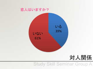 対人関係
いる
39%
いない
61%
恋人はいますか？
 