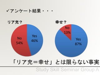 「リア充＝幸せ」とは限らない事実
アンケート結果・・・
Yes
46%
No
54%
リア充？
Yes
87%
No
13%
幸せ？
 