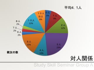 対人関係
０人
5% １人
9%
２人
12%
３人
23%
４人
10%
５人
15%
６人
2%
７人
2%
８人
2%
１０人
12%
１０人
以上
8%
親友の数
平均4．1人
 