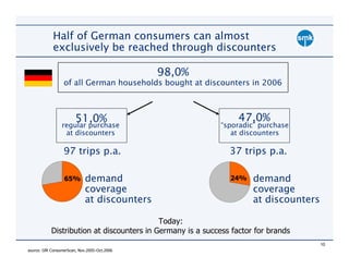 Half of German consumers can almost
            exclusively be reached through discounters

                                              98,0%
                  of all German households bought at discounters in 2006



                        51,0%                                    47,0%
                 regular purchase                          “sporadic” purchase
                  at discounters                              at discounters

                  97 trips p.a.                               37 trips p.a.

                  65%        demand                           24%    demand
                             coverage                                coverage
                             at discounters                          at discounters

                                           Today:
           Distribution at discounters in Germany is a success factor for brands
                                                                                      10
source: GfK ConsumerScan, Nov.2005–Oct.2006
 