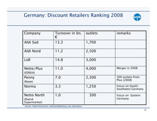 Germany: Discount Retailers Ranking 2008


Company                         Turnover in bn.                  outlets   remarks
                                €
Aldi Süd                        13.3                             1,700

Aldi Nord                       11.2                             2,500

Lidl                            14.8                             3,000

Netto/Plus                      11.0                             4,000     Merger in 2008
(EDEKA)
Penny                           7.0                              2,300     300 outlets from
                                                                           Plus (2008)
(Rewe)
Norma                           3.3                              1,250     Focus on South/
                                                                           Southwest Germany

Netto North                     1.0                                300     Focus on Eastern
(Dansk                                                                     Germany
Supermarket)
source: Trade Dimensions, Lebensmittelzeitung, own estimations
                                                                                               12
 