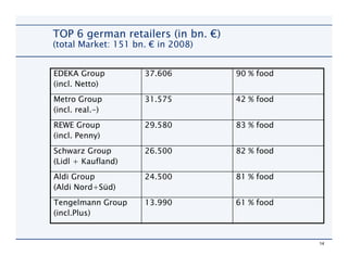 TOP 6 german retailers (in bn. €)
(total Market: 151 bn. € in 2008)


EDEKA Group          37.606         90 % food
(incl. Netto)
Metro Group          31.575         42 % food
(incl. real.-)
REWE Group           29.580         83 % food
(incl. Penny)
Schwarz Group        26.500         82 % food
(Lidl + Kaufland)
Aldi Group           24.500         81 % food
(Aldi Nord+Süd)
Tengelmann Group     13.990         61 % food
(incl.Plus)


                                                14
 