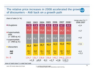 The relative price increases in 2008 accelerated the growth
  of discounters – Aldi back on a growth path

  share of sales (in %)
                                                                                                                                             change value (%) **
                                                2002 2003 2004 2005 2006 2007 2008                                                      **     2008:2007
     drugstores                                  7,8  7,9  8,0  8,2  8,5  8,7  8,6                                                                +2,4

                                                23,6    23,6        23,6            24,6           24,4            24,7          24,1              +2,7
     hypermarkets
     total
     (> 1500 sq m)
                                                                    28,7                           24,6           23,6           23,3             +4,0
                                                 31,8 30,1                         26,3
     supermarkets
     (< 1499 sq m)
                                                                                                   42,5            43,0          44,0             +7,6
                                                        38,4        39,7            40,9
     discounters                                36,8

         Aldi                                    18,3   18,8        19,1           18,9            19,6            18,7          18,9             +6,5
         Lidl                                     6,4    7,1         7,1            7,9             8,6             9,2           9,7             +11,2

 bn. €                                          134,7 136,7 136,6 136,6 140,2 144,2 151,6
                                                   +1,5 +0,0 -0,1 +2,7 +2,8 +5,1
share of retail chains* in retail food trade
                                                                                                                                                              15
  source: IRI universe, always at end of year              * according to retail panel system
                                                           ** own calculations based on GfK ConsumerScan, total till roll fmcg
 