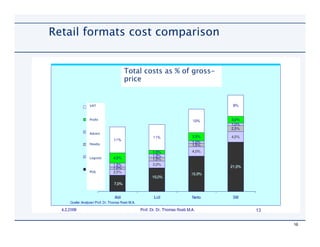 Retail formats cost comparison


                  Total costs as % of gross-
                  price


       VAT



       Profit



       Advert


       Headq



       Logistic



       POS




                                               16
 