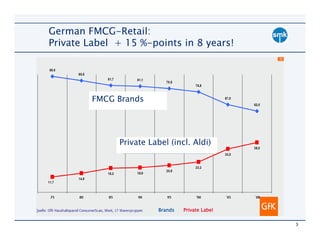 German FMCG-Retail:
Private Label + 15 %-points in 8 years!




         FMCG Brands




              Private Label (incl. Aldi)




                         Brands   Private Label

                                                  3
 