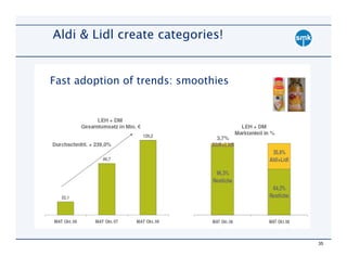 Aldi & Lidl create categories!


Fast adoption of trends: smoothies




                                     35
 