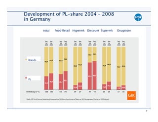 Development of PL-share 2004 – 2008
in Germany

          total   Food Retail Hypermk Discount Supermk   Drugstore




 Brands




 PL




                                                                     4
 
