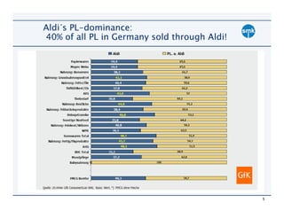 Aldi´s PL-dominance:
40% of all PL in Germany sold through Aldi!




                                              5
 