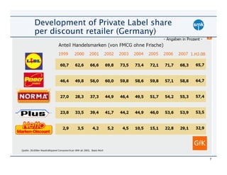 Development of Private Label share
per discount retailer (Germany)




                                     7
 
