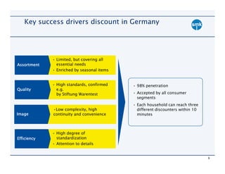 Key success drivers discount in Germany




             • Limited, but covering all
Assortment     essential needs
             • Enriched by seasonal items


             • High standards, confirmed    • 98% penetration
Quality        e.g.
               by Stiftung Warentest        • Accepted by all consumer
                                              segments
                                            • Each household can reach three
             •Low complexity, high            different discounters within 10
Image        continuity and convenience       minutes



             • High degree of
Efficiency     standardization
             • Attention to details


                                                                                9
 