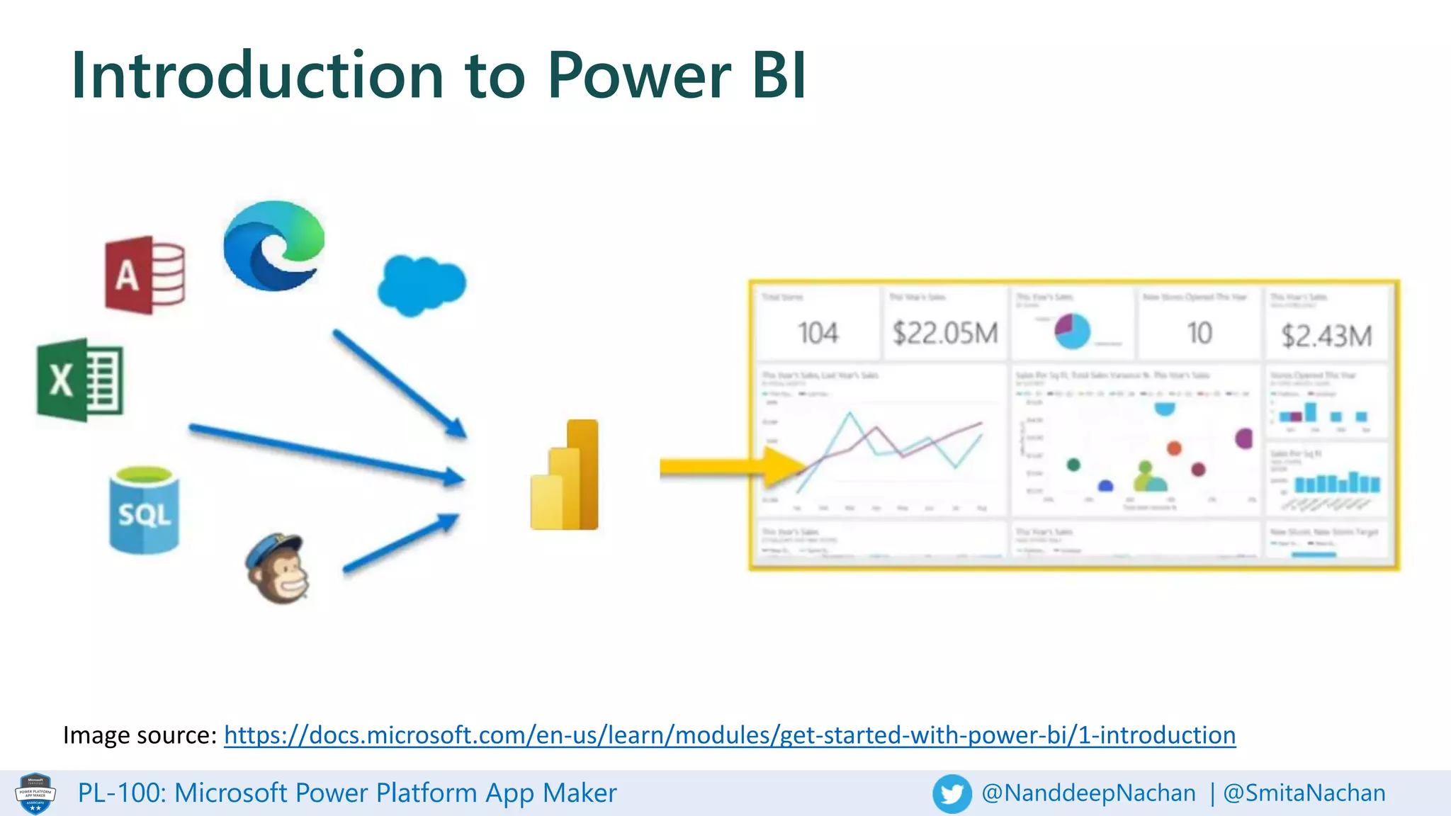 PL-100: Microsoft Power Platform App Maker @NanddeepNachan | @SmitaNachan
Introduction to Power BI
Image source: https://docs.microsoft.com/en-us/learn/modules/get-started-with-power-bi/1-introduction
 