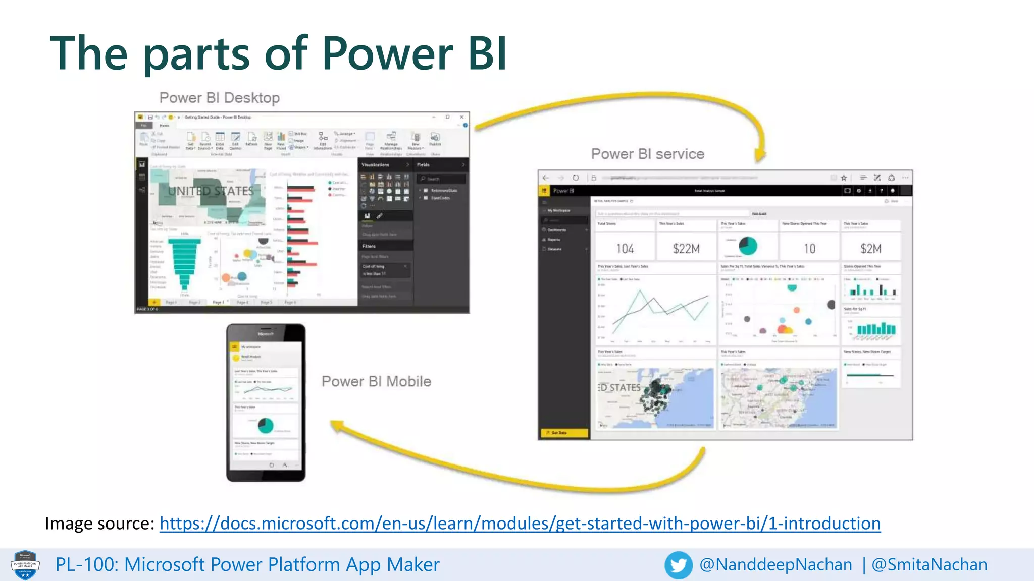 PL-100: Microsoft Power Platform App Maker @NanddeepNachan | @SmitaNachan
The parts of Power BI
Image source: https://docs.microsoft.com/en-us/learn/modules/get-started-with-power-bi/1-introduction
 