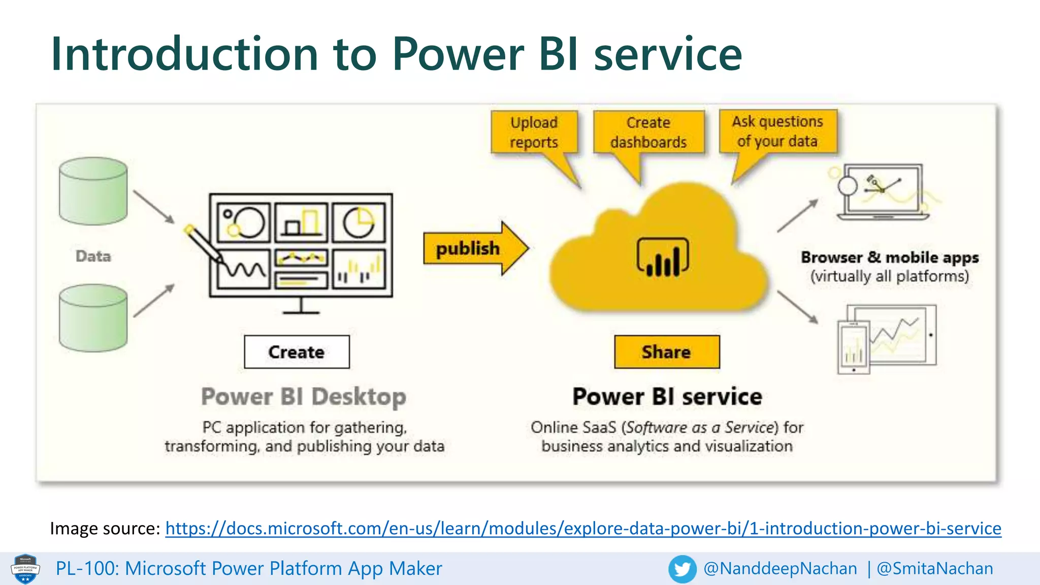 PL-100: Microsoft Power Platform App Maker @NanddeepNachan | @SmitaNachan
Introduction to Power BI service
Image source: https://docs.microsoft.com/en-us/learn/modules/explore-data-power-bi/1-introduction-power-bi-service
 