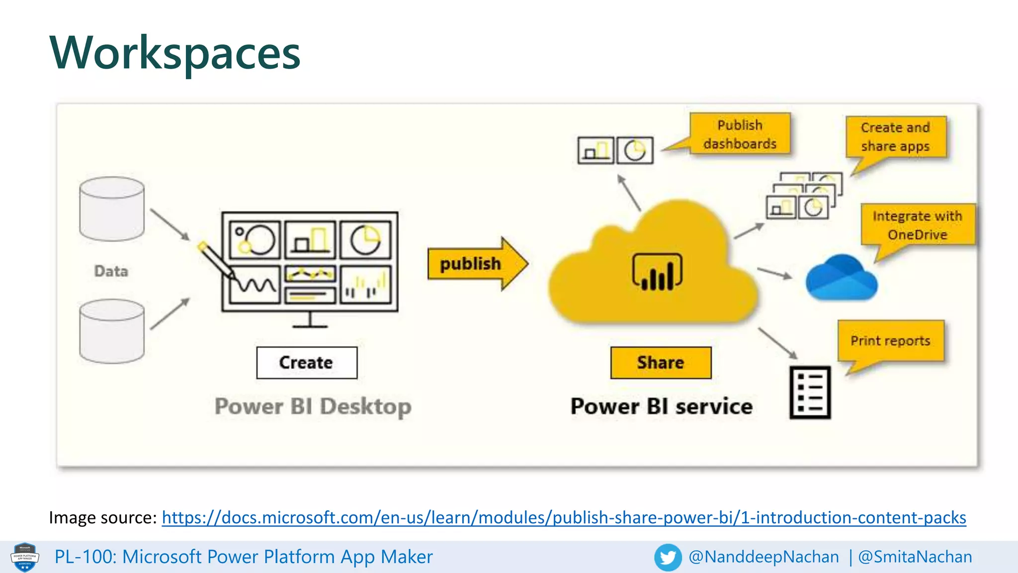 PL-100: Microsoft Power Platform App Maker @NanddeepNachan | @SmitaNachan
Workspaces
Image source: https://docs.microsoft.com/en-us/learn/modules/publish-share-power-bi/1-introduction-content-packs
 