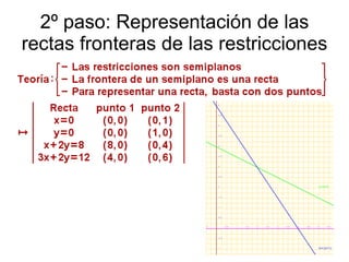 2º paso: Representación de las
rectas fronteras de las restricciones
 
