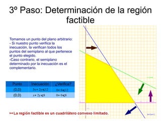 3º Paso: Determinación de la región
              factible
Tomamos un punto del plano arbitrario:
- Si nuestro punto verifica la
inecuación, la verifican todos los
puntos del semiplano al que pertenece
el punto elegido.
-Caso contrario, el semiplano
determinado por la inecuación es el
complementario.



 Punto       Inecuación    ¿Verifica?
  (0,0)      3x+ 2y⩽12      0+ 0⩽12
  (0,0)       x+ 2y⩽8       0+ 0⩽8
 