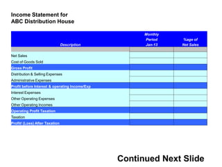 Income Statement for
ABC Distribution House

                                                Monthly
                                                Period    %age of
                                Description     Jan-13    Net Sales

Net Sales
Cost of Goods Sold
Gross Profit
Distribution & Selling Expenses
Administrative Expenses
Profit before Interest & operating Income/Exp
Interest Expenses
Other Operating Expenses
Other Operating Incomes
Operating Profit Taxation
Taxation
Profit/ (Loss) After Taxation
 