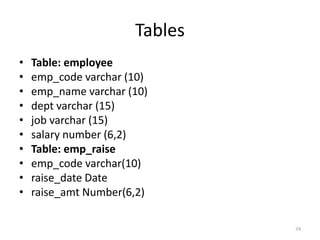 Tables
• Table: employee
• emp_code varchar (10)
• emp_name varchar (10)
• dept varchar (15)
• job varchar (15)
• salary number (6,2)
• Table: emp_raise
• emp_code varchar(10)
• raise_date Date
• raise_amt Number(6,2)
74
 